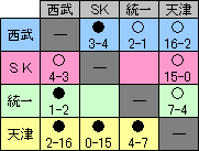 2008アジア・シリーズ勝敗表