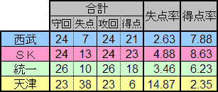 アジアシリーズ失点率(2)