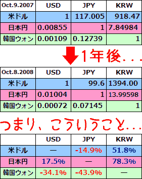 1年前との為替の比較